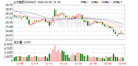 立方制药:益气和胃胶囊获批为首家中药二级保护品种