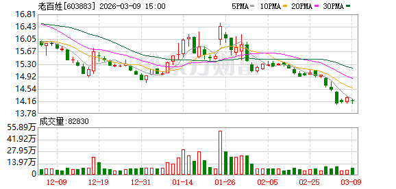 老百姓：截至2025年9月30日公司股东户数为62446户