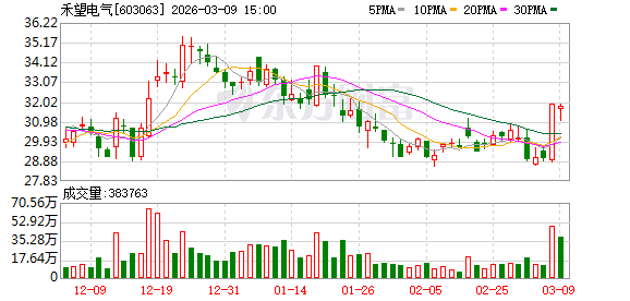 禾望电气:累计回购公司股份331400股