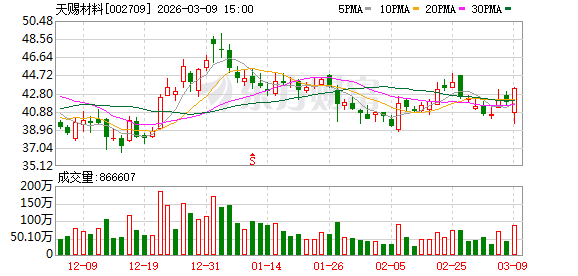天赐材料:截至2026年3月6日,公司对子公司担保实际发生额合计409370.41万元