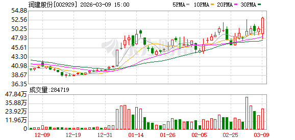 润建股份：截至目前，公司及子公司对外担保总余额为31500.42万元