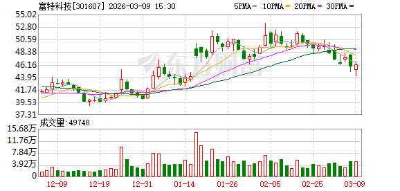 富特科技：2025年H1，公司境外收入占比超过17%