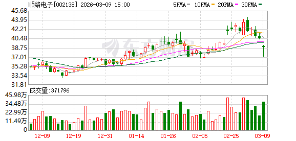 顺络电子:截至公告日,公司对合并报表范围内的子公司提供担保的余额为955269.52万元