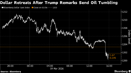 纽约汇市：彭博美元指数下跌 特朗普预计伊朗战争将很快结束