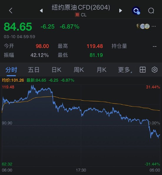 3月10日外盘头条：特朗普暗示伊朗战争接近尾声 七国集团考虑释放石油储备 普京敦促俄罗斯油气公司抓住机遇