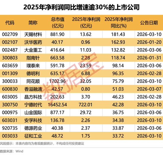 1天赚近两个亿，“宁王”盈利创新高！A股首批2025年年度报告出炉