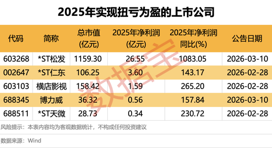 1天赚近两个亿，“宁王”盈利创新高！A股首批2025年年度报告出炉
