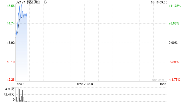 科济药业-B授出426.7万份购股权及330.8万份受限制股份单位