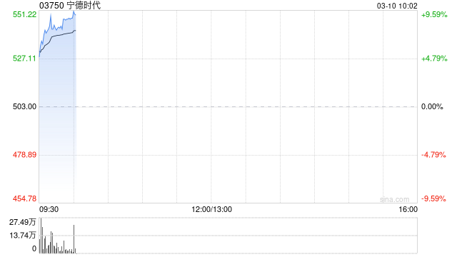 宁德时代早盘高开近7% 去年净利润同比增长42.28%至约722.01亿