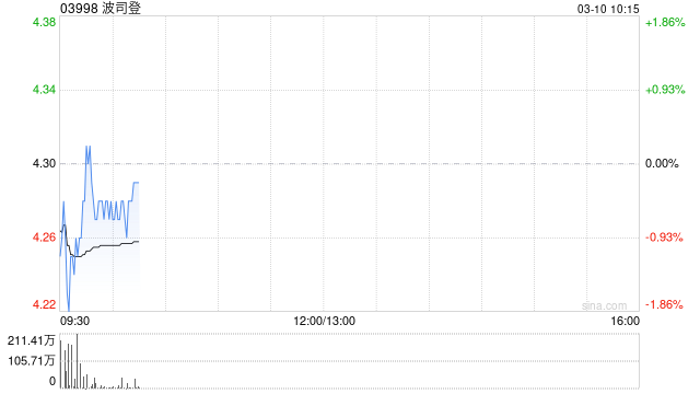 小摩：升波司登目标价至6.3港元 评级“增持”