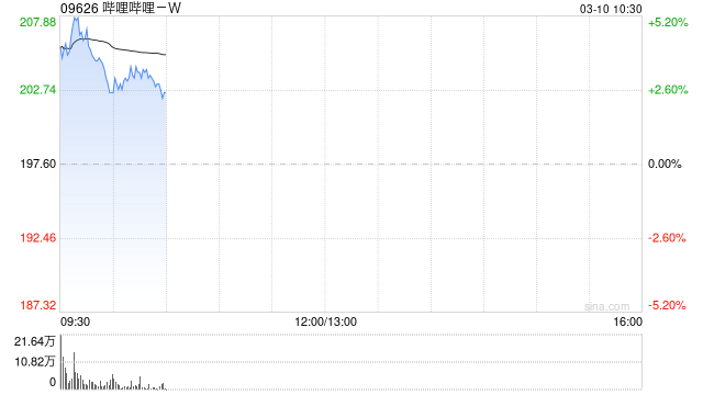 招商证券：维持哔哩哔哩-W“增持”投资评级 首次实现全年盈利
