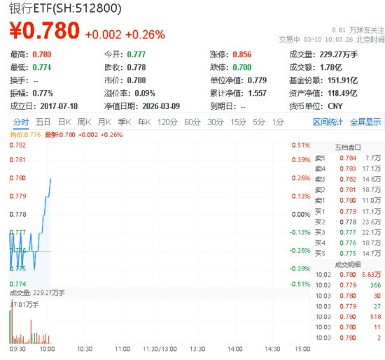 华宝基金银行ETF(512800)快速翻红！招商银行领跑，机构：业绩预喜+资金回流，板块估值修复可期