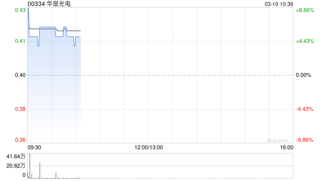 华显光电发盈喜 预期2025年母公司拥有人应占溢利同比增加不少于80%