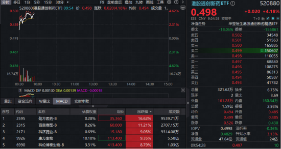全球唯一！康方生物三抗获批临床，暴拉逾9%！华宝基金港股通创新药ETF强势上探4.62%，新进成份股集体狂飙
