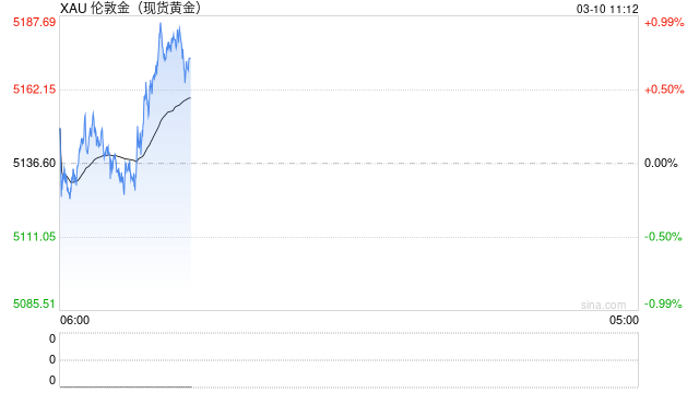高通胀预期升温 国际黄金探底回升