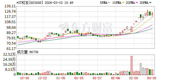 *ST松发录得15天9板