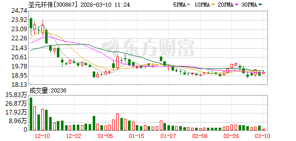 圣元环保：年产40000吨化学药品（食品）原料牛磺酸项目主体及配套建筑已封顶，目前已进入设备安装阶段