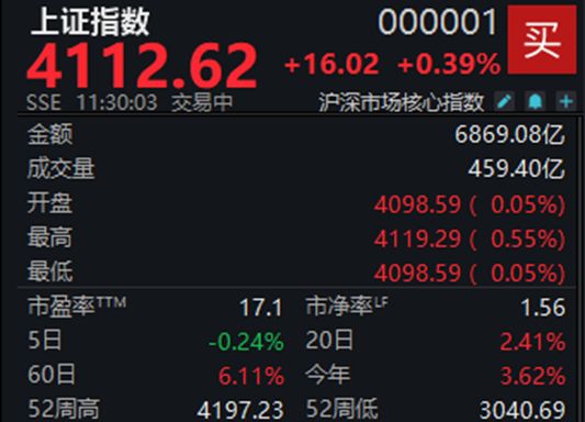 科技股强势反弹，沪指半日上涨0.39%