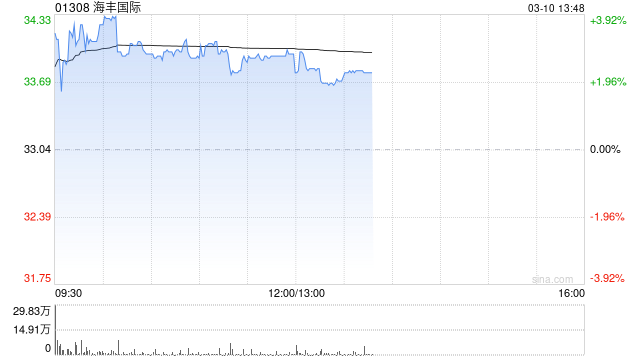海丰国际发布年度业绩 股东应占利润12.23亿美元同比增长18.92%