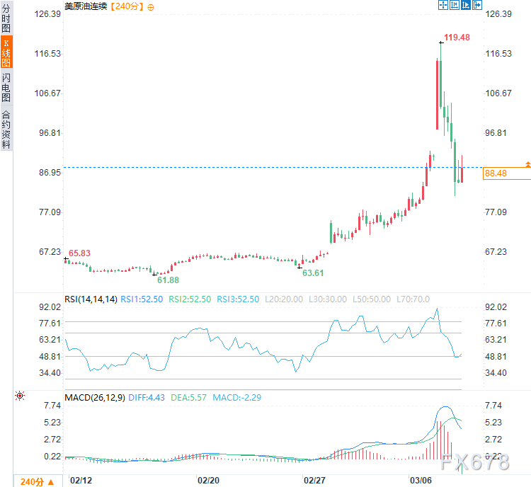 伊朗硬怼“很快结束”，金价反弹，华尔街待通胀数据现奇迹？