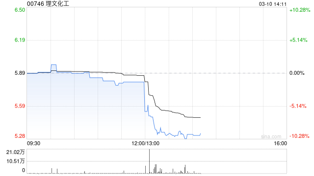 理文化工将于5月22日派发末期股息每股0.14港元
