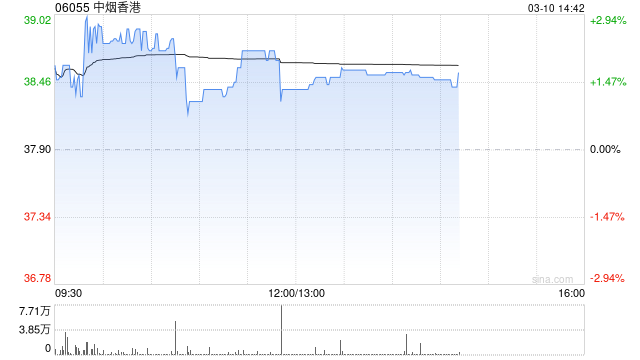 东吴证券：维持中烟香港“买入”评级 盈利能力提升加速全球布局