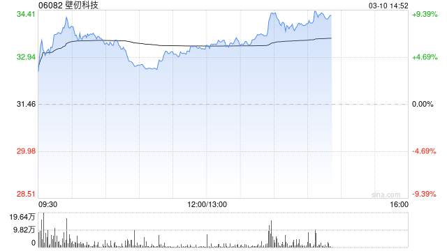 里昂：首予壁仞科技跑赢大市评级 目标价46.3港元