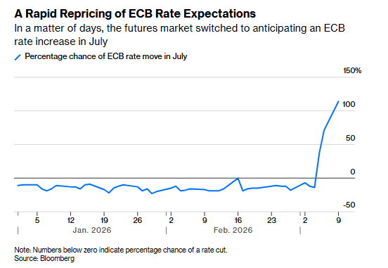 能源软肋被精准戳中！欧元成了伊朗冲突中最受伤的货币