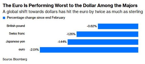 能源软肋被精准戳中！欧元成了伊朗冲突中最受伤的货币