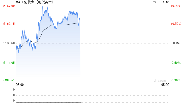 金价因避险情绪小涨，但美元限制其上行空间