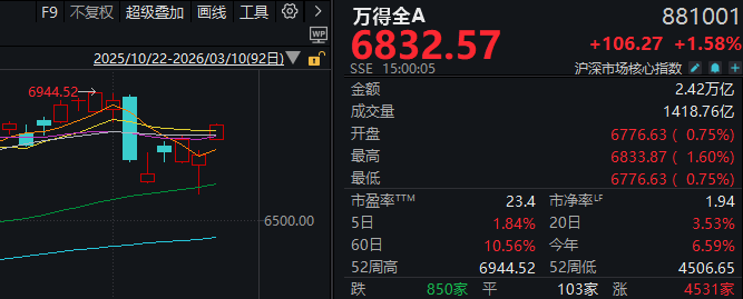 油价“一鲸落”，A股“万物生”