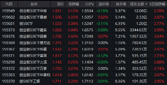 政策加码科技成长！创业板50ETF华安（159949）放量成交12亿领跑同类 机构：把握算力链窗口