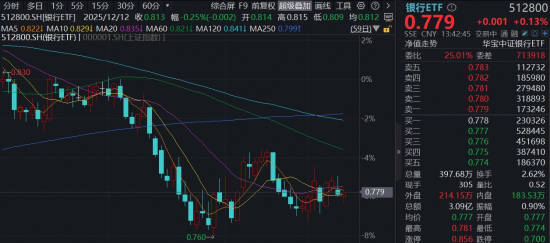 第二轮国有大行注资计划启动，机构看好银行股配置性价比！华宝基金银行ETF（512800）窄幅整理