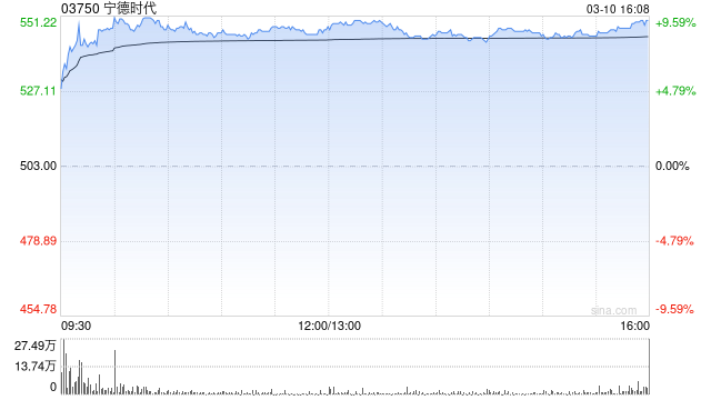 美银证券：宁德时代去年末季盈利亮眼 升目标价至635港元