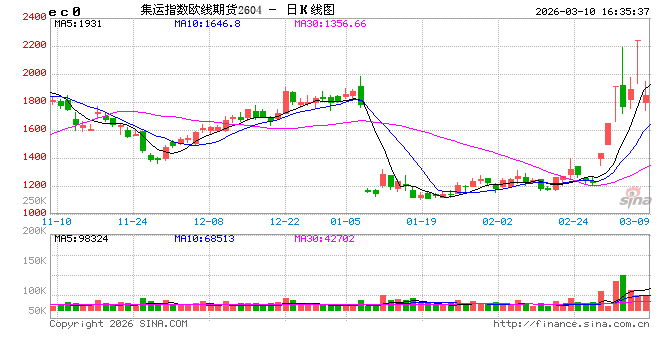 收评|国内期货主力合约涨跌互现 集运欧线跌超13%