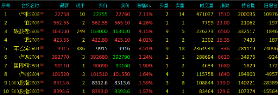 收评|国内期货主力合约涨跌互现 集运欧线跌超13%