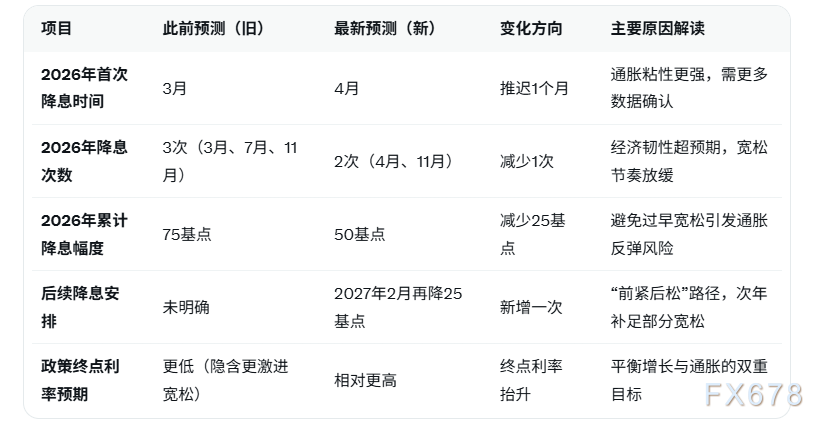 摩根士丹利最新预测：英国央行2026年4月和11月各降息25基点 2027年2月再降一次