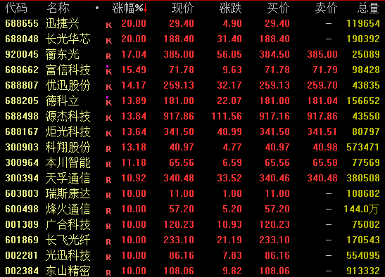 002281午后直线涨停！CPO概念爆发