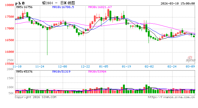 再生铅纳入交割，有何影响？