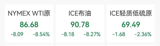 国际油价单日跌超30美元，中东四大产油国紧急宣布减产