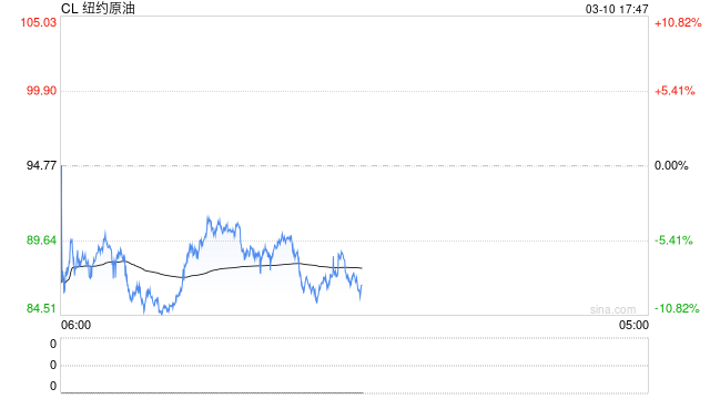 上期能源：调整原油、低硫燃料油期货相关合约涨跌停板幅度和交易保证金比例