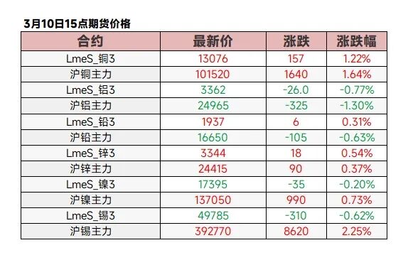 【3.10日评】金属涨跌互现，沪铜涨逾1%，纽沪银涨超5%，碳酸锂铂钯涨幅居前
