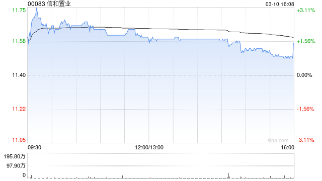 里昂：信和置业上半财年核心盈利稳定 重申“跑赢大市”评级