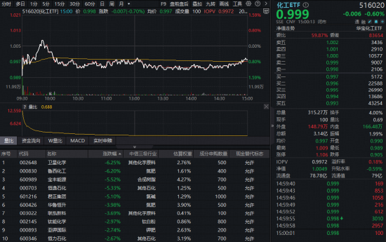 化工板块短暂休整，华宝基金化工ETF（516020）小幅收跌！地缘冲突叠加PPI上涨，板块年内表现仍显著占优