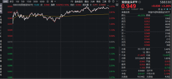光通信大会临近！光模块+半导体联袂上攻，华宝基金双创龙头ETF（588330）大涨3.26%！“宁王”盈利创新高！