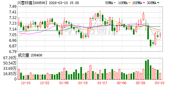 兴蓉环境：公司持续推进绿色低碳转型和资源循环利用