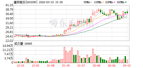 键邦股份：公司目前经营正常