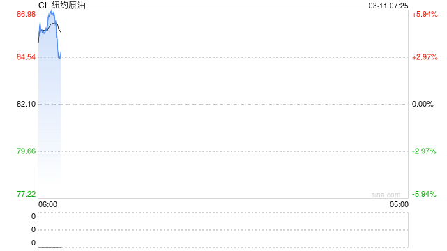 【原油期货早察】307期：地缘风险难言消退，供应困境支撑油价
