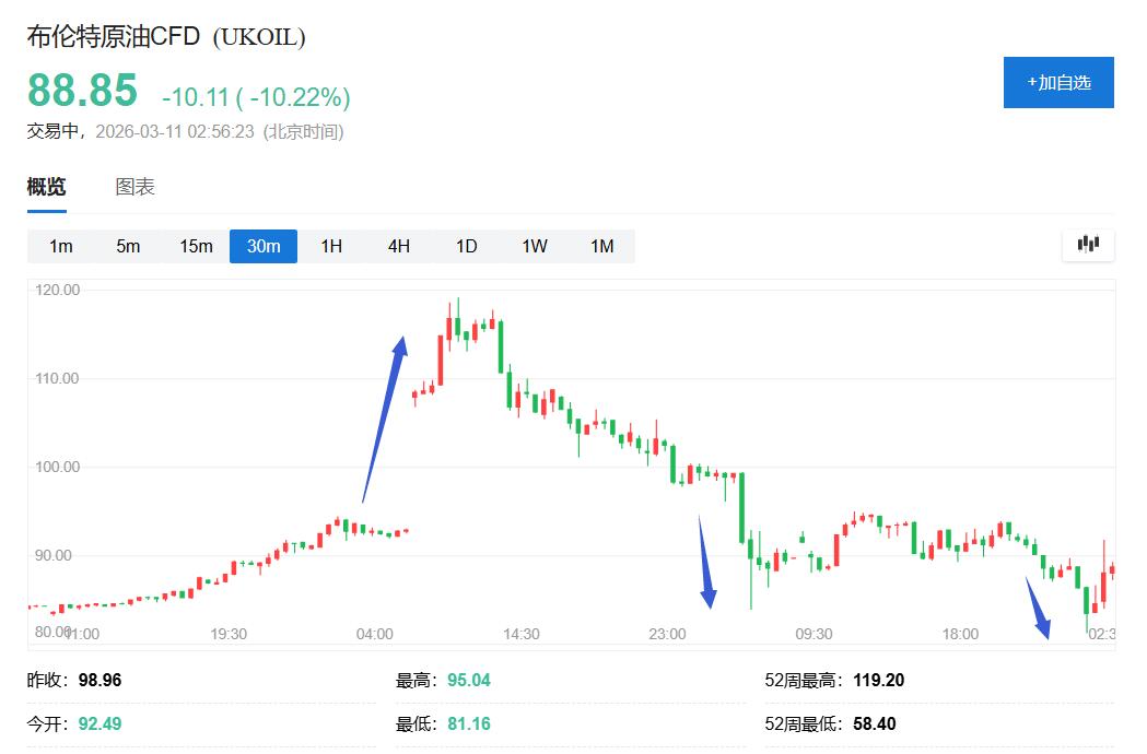 原油盘中暴跌近20%，美国护航和G7干预预期冲击油价，但供应危机远未解除