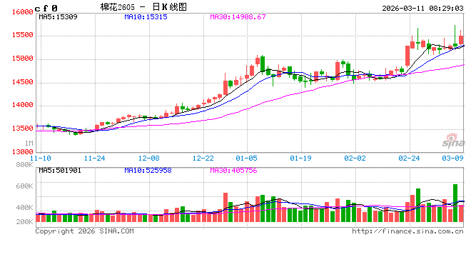 【棉花周报】宏观扰动未平，产业支撑仍在
